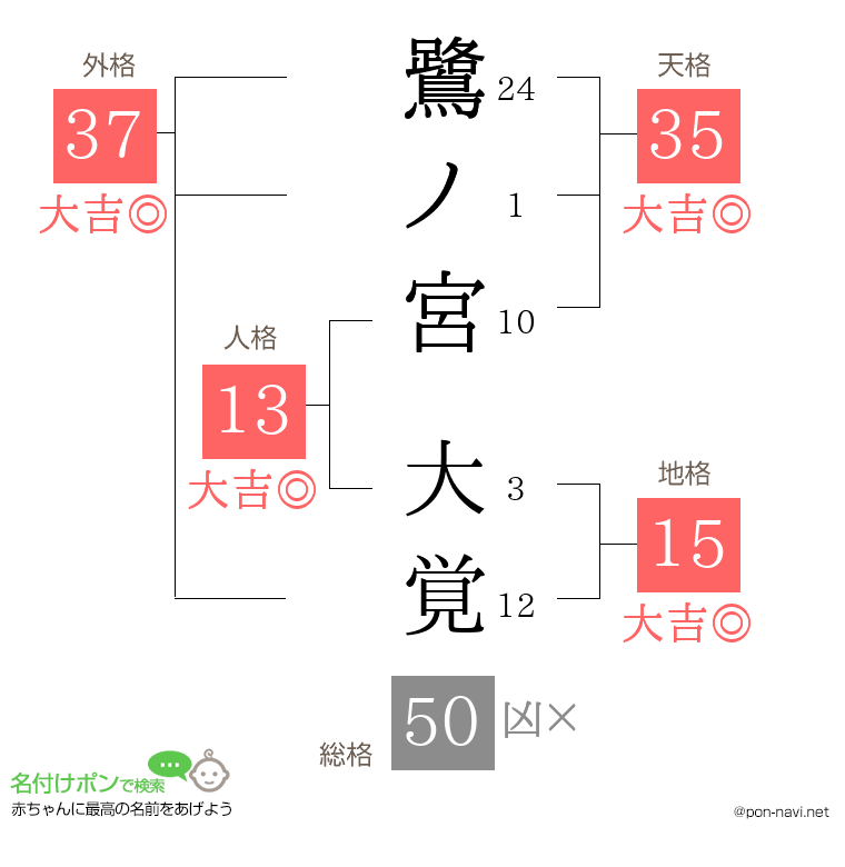 鷺ノ宮 大覚さんの姓名判断結果
