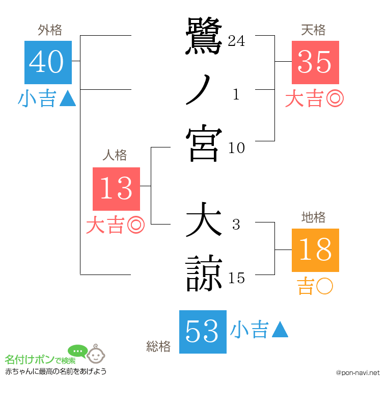 鷺ノ宮 大諒さんの姓名判断結果