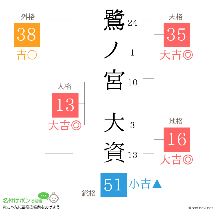 鷺ノ宮 大資さんの姓名判断結果