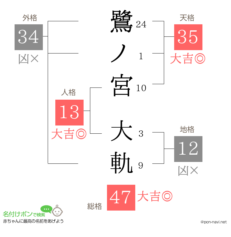 鷺ノ宮 大軌さんの姓名判断結果