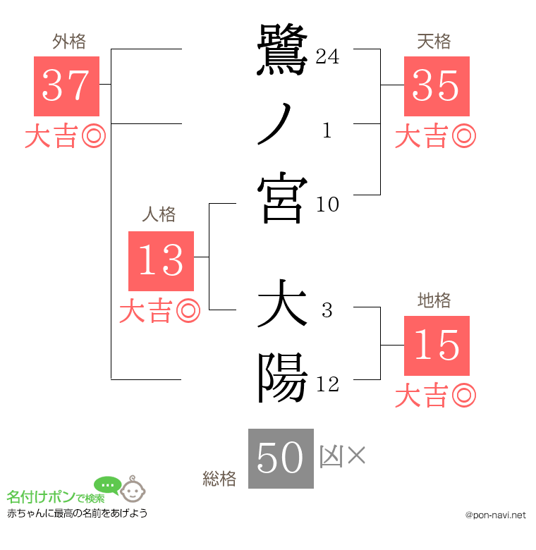 鷺ノ宮 大陽さんの姓名判断結果