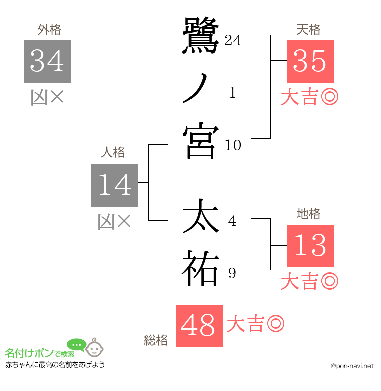 鷺ノ宮 太祐さんの姓名判断結果