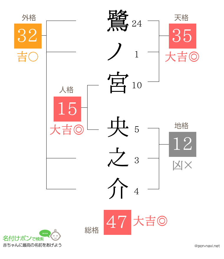 鷺ノ宮 央之介さんの姓名判断結果