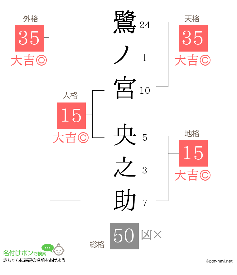 鷺ノ宮 央之助さんの姓名判断結果