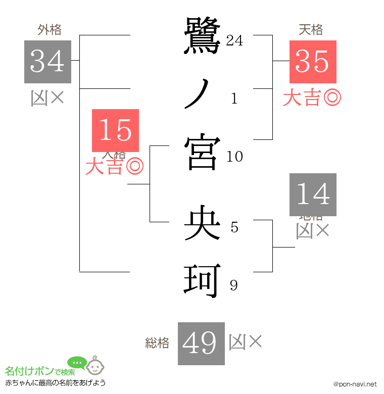 鷺ノ宮 央珂さんの姓名判断結果