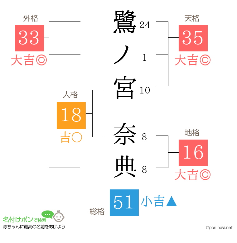 鷺ノ宮 奈典さんの姓名判断結果