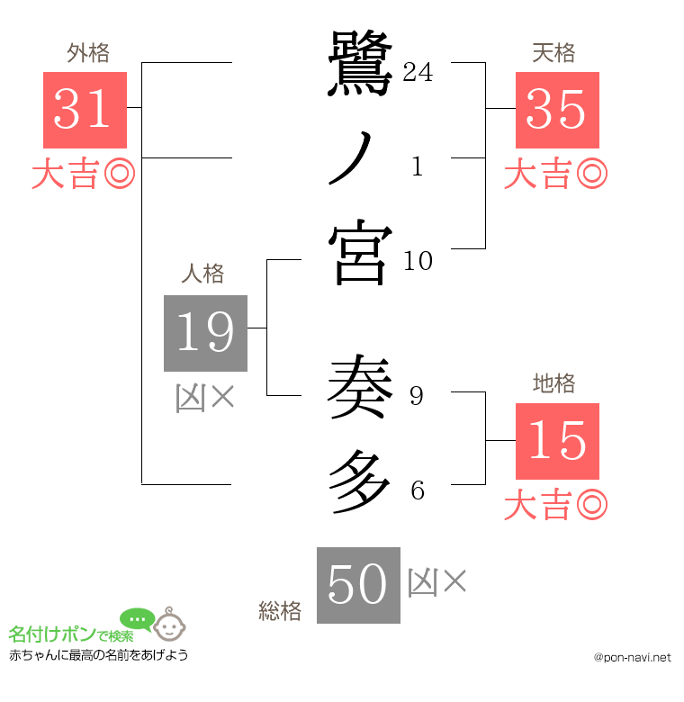 鷺ノ宮 奏多さんの姓名判断結果