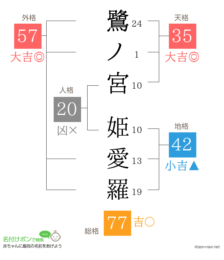 鷺ノ宮 姫愛羅さんの姓名判断結果