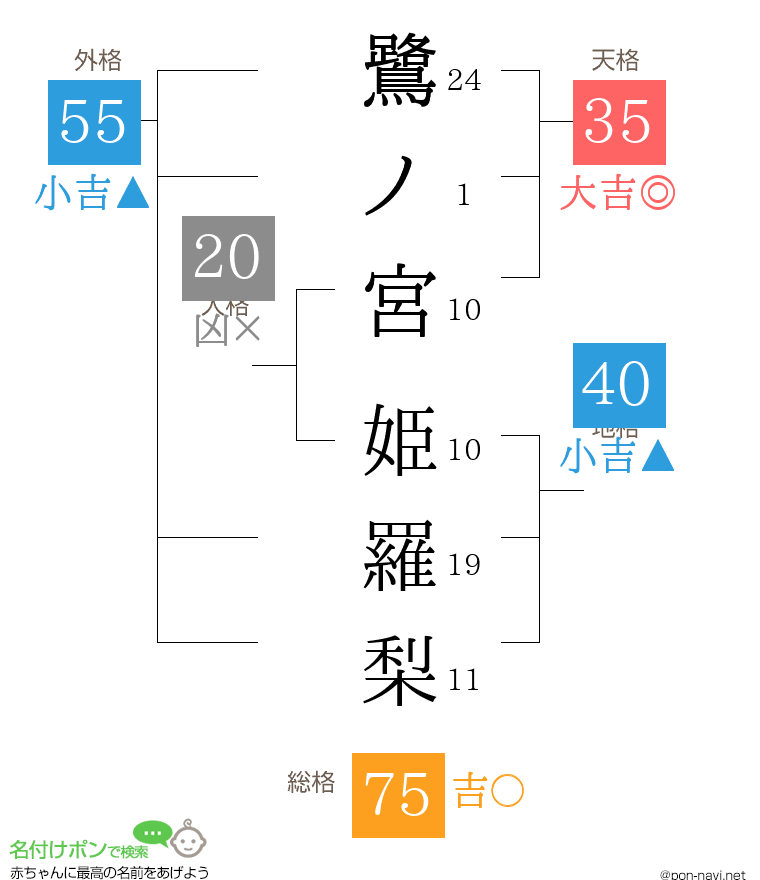 鷺ノ宮 姫羅梨さんの姓名判断結果