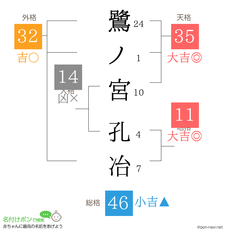 鷺ノ宮 孔冶さんの姓名判断結果