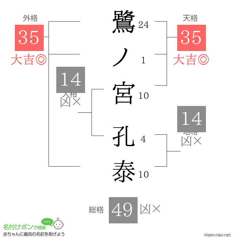鷺ノ宮 孔泰さんの姓名判断結果