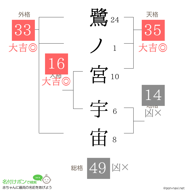 鷺ノ宮 宇宙さんの姓名判断結果