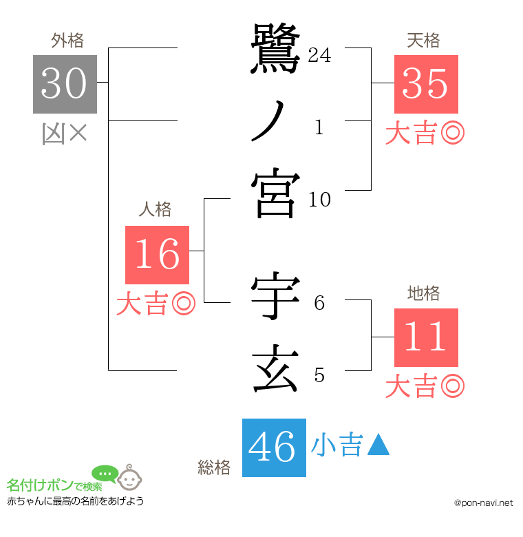 鷺ノ宮 宇玄さんの姓名判断結果