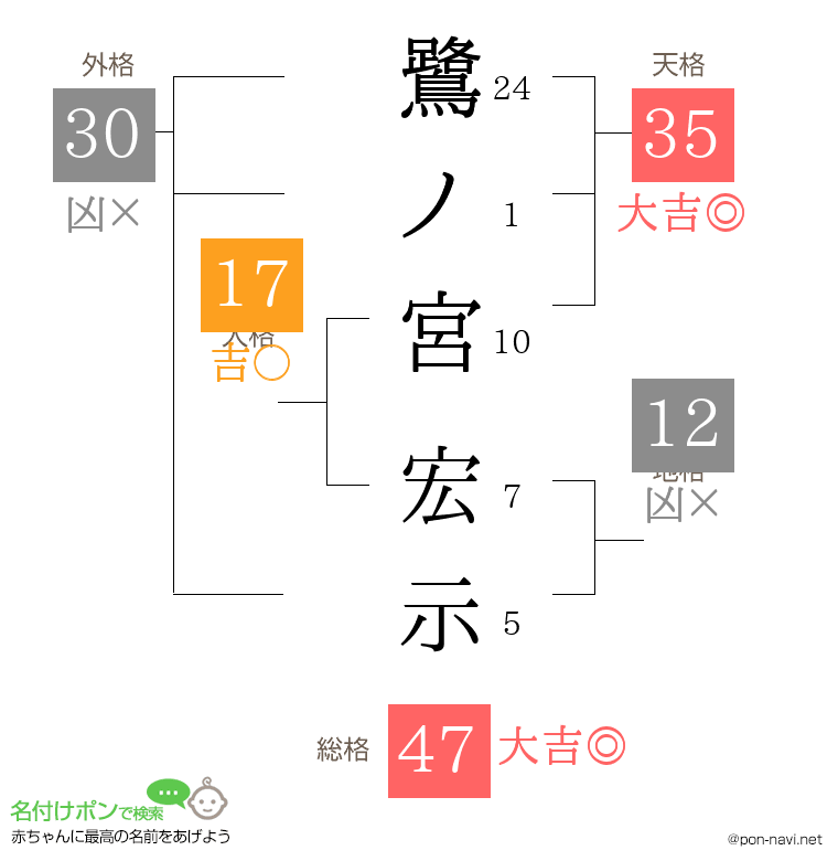 鷺ノ宮 宏示さんの姓名判断結果