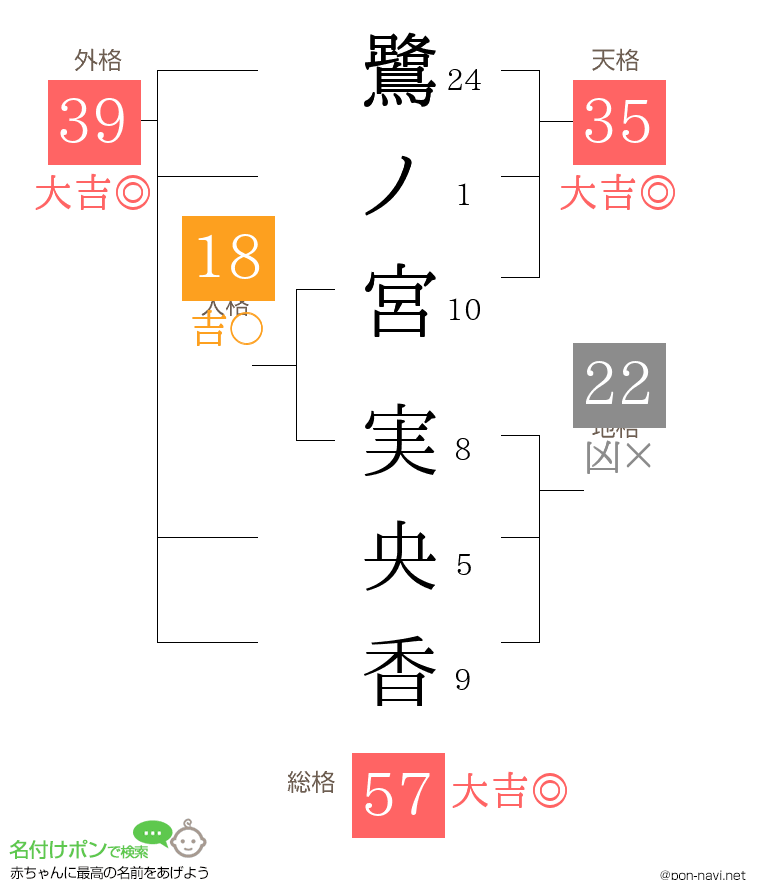 鷺ノ宮 実央香さんの姓名判断結果