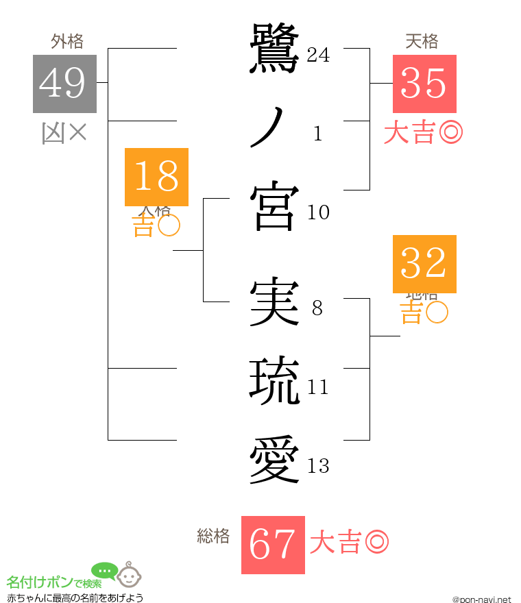 鷺ノ宮 実琉愛さんの姓名判断結果