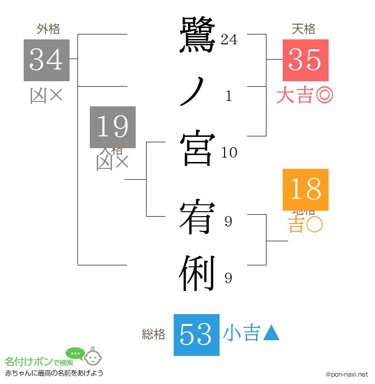 鷺ノ宮 宥俐さんの姓名判断結果