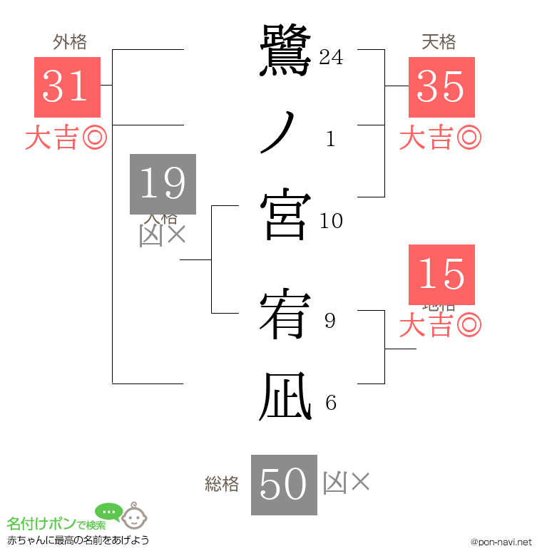 鷺ノ宮 宥凪さんの姓名判断結果