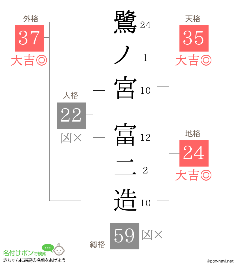 鷺ノ宮 富二造さんの姓名判断結果