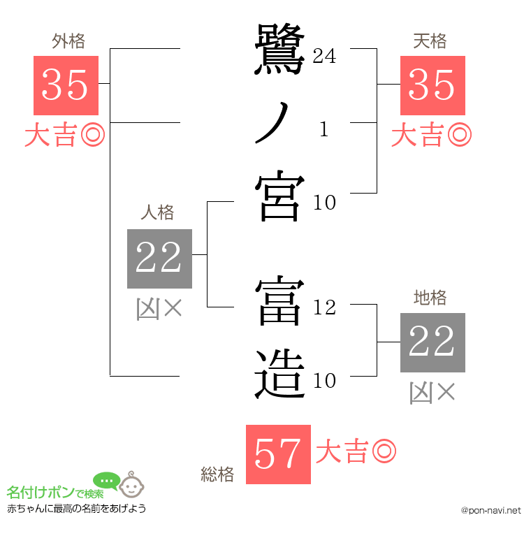 鷺ノ宮 富造さんの姓名判断結果