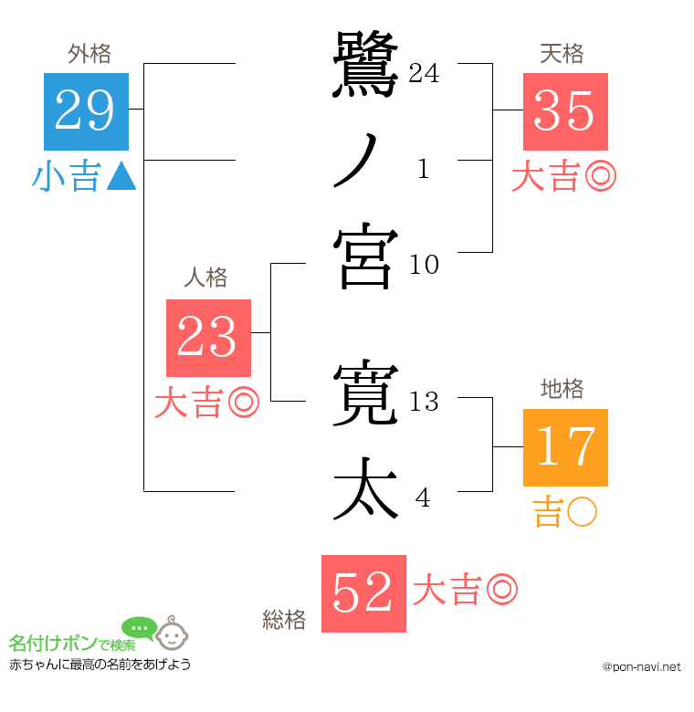 鷺ノ宮 寛太さんの姓名判断結果