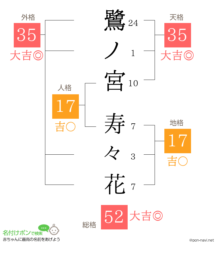 鷺ノ宮 寿々花さんの姓名判断結果