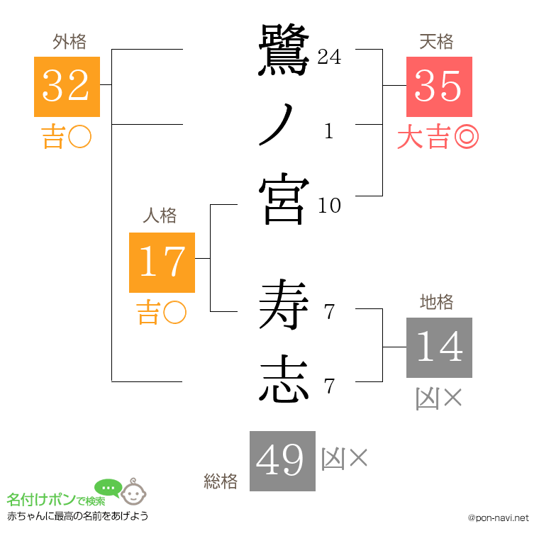 鷺ノ宮 寿志さんの姓名判断結果
