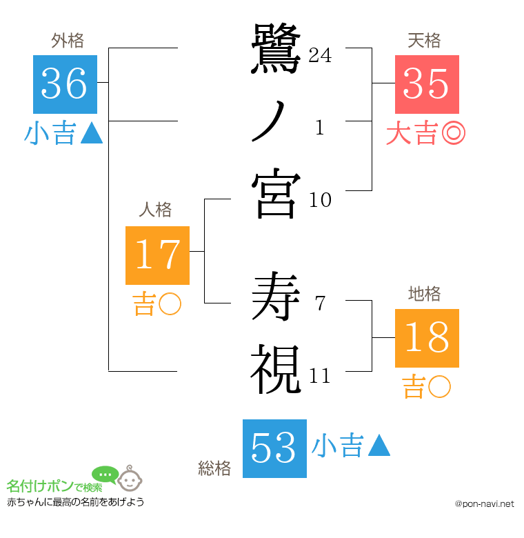 鷺ノ宮 寿視さんの姓名判断結果