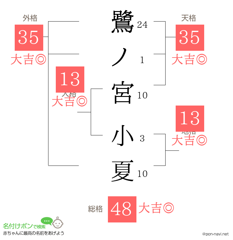 鷺ノ宮 小夏さんの姓名判断結果