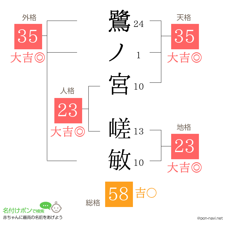 鷺ノ宮 嵯敏さんの姓名判断結果