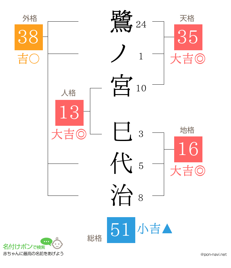 鷺ノ宮 巳代治さんの姓名判断結果