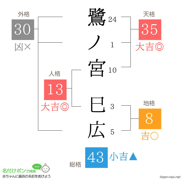 鷺ノ宮 巳広さんの姓名判断結果