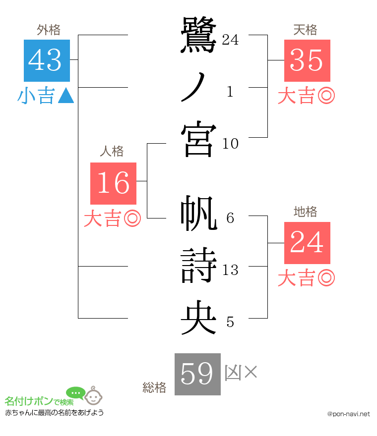 鷺ノ宮 帆詩央さんの姓名判断結果