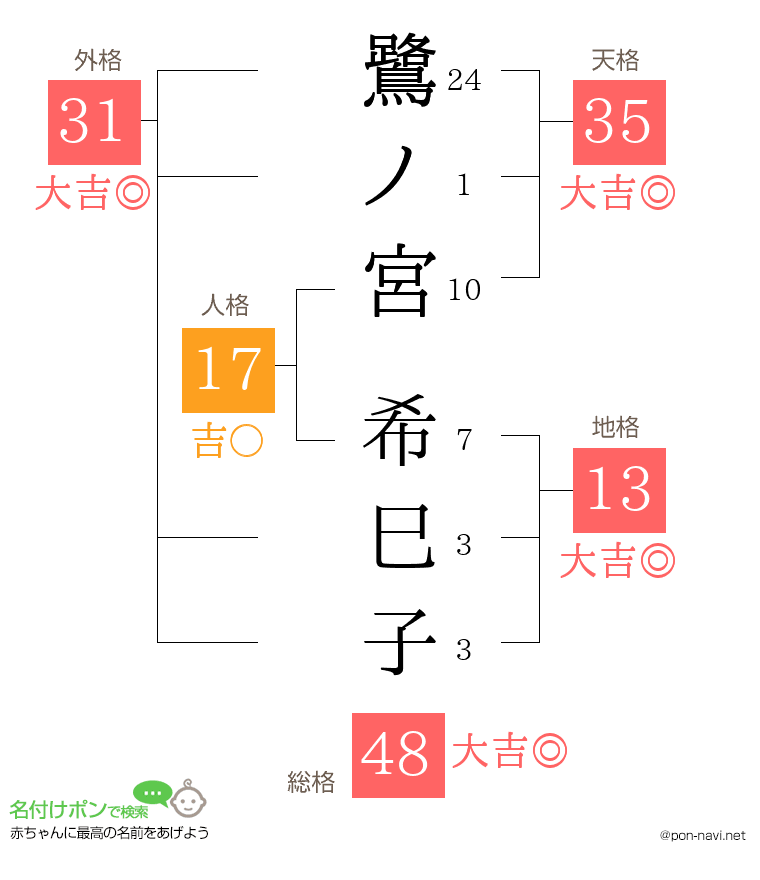 鷺ノ宮 希巳子さんの姓名判断結果