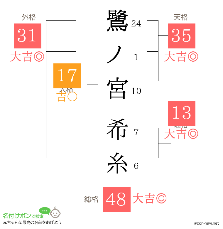 鷺ノ宮 希糸さんの姓名判断結果