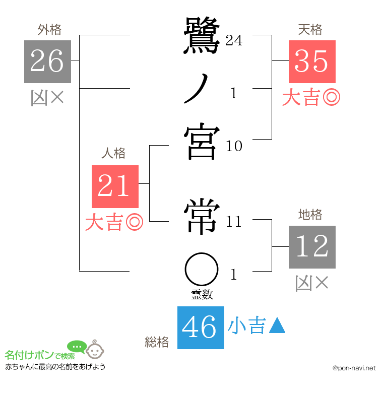 鷺ノ宮 常さんの姓名判断結果