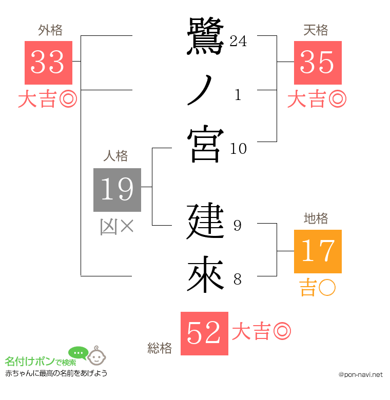 鷺ノ宮 建來さんの姓名判断結果