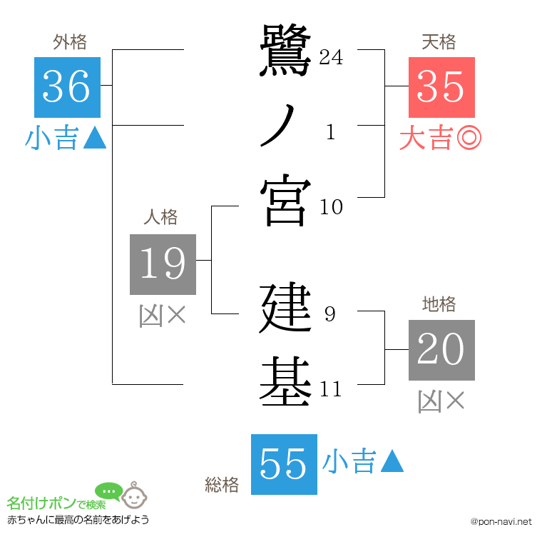 鷺ノ宮 建基さんの姓名判断結果