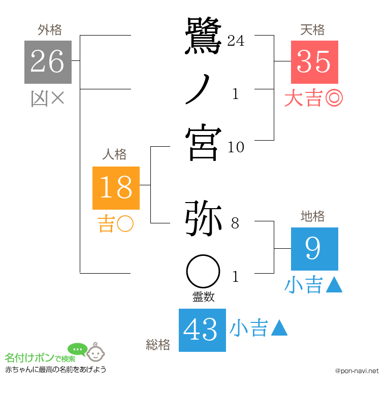 鷺ノ宮 弥さんの姓名判断結果