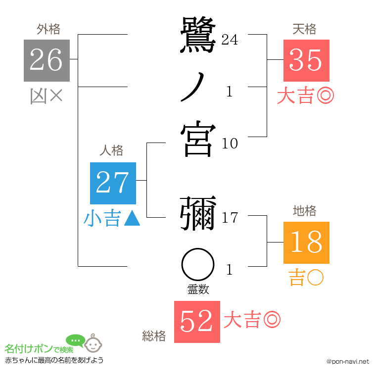 鷺ノ宮 彌さんの姓名判断結果