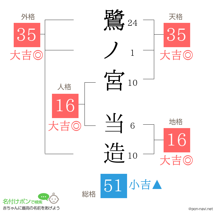 鷺ノ宮 当造さんの姓名判断結果