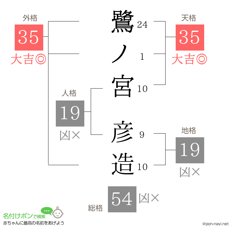 鷺ノ宮 彦造さんの姓名判断結果