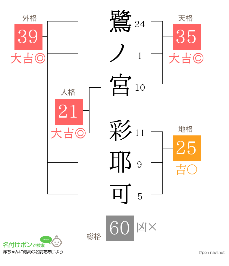 鷺ノ宮 彩耶可さんの姓名判断結果