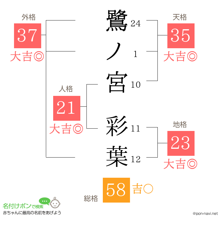 鷺ノ宮 彩葉さんの姓名判断結果