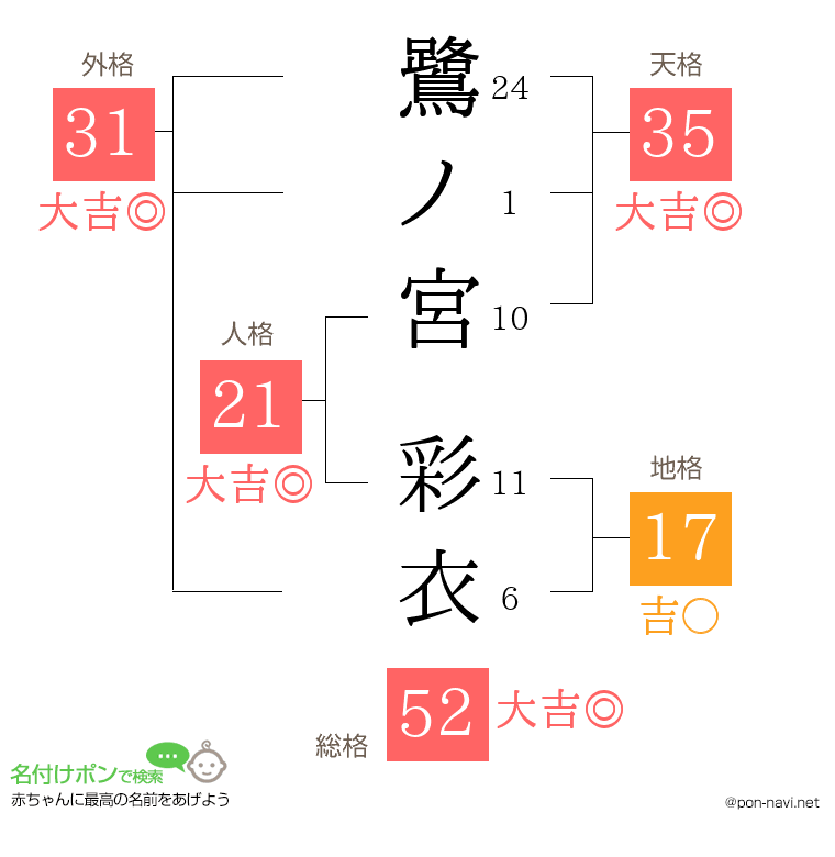 鷺ノ宮 彩衣さんの姓名判断結果