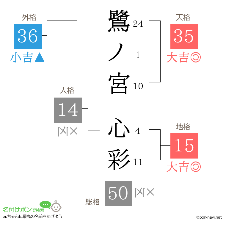 鷺ノ宮 心彩さんの姓名判断結果