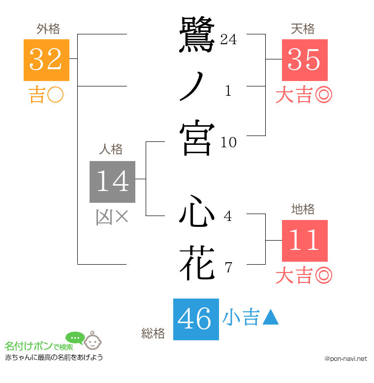 鷺ノ宮 心花さんの姓名判断結果
