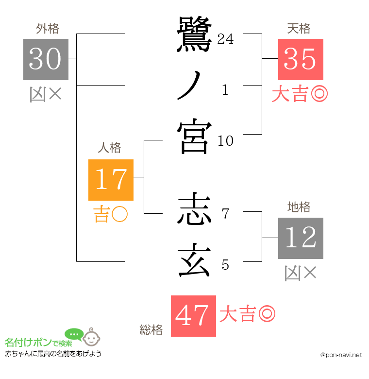 鷺ノ宮 志玄さんの姓名判断結果