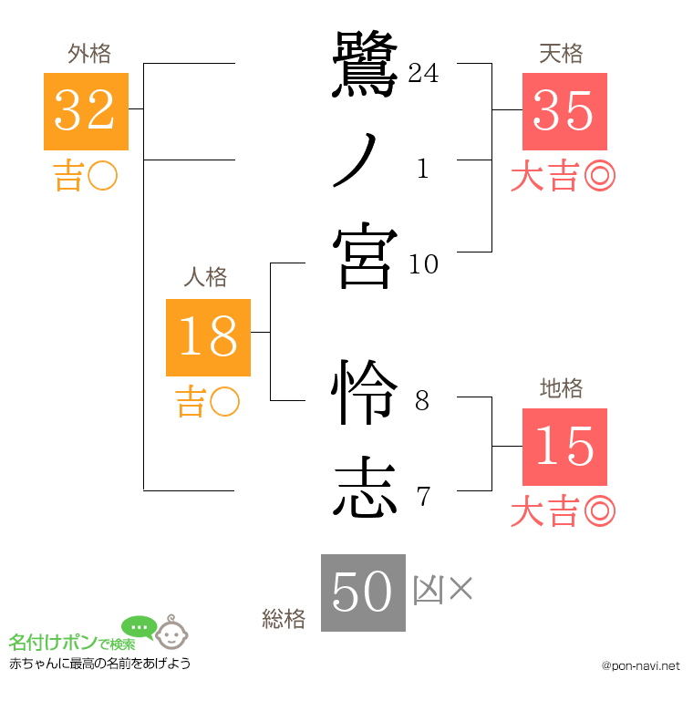 鷺ノ宮 怜志さんの姓名判断結果