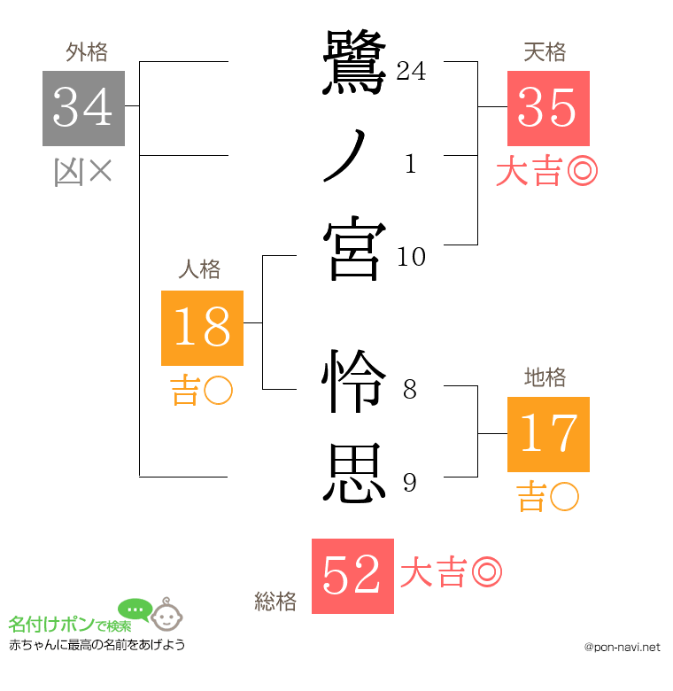 鷺ノ宮 怜思さんの姓名判断結果